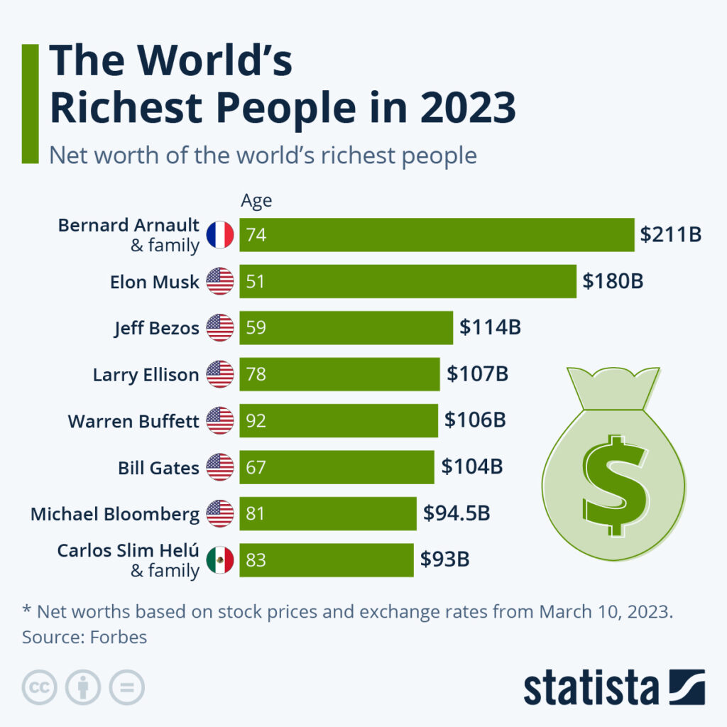 Οι πλουσιότεροι άνθρωποι το 2023