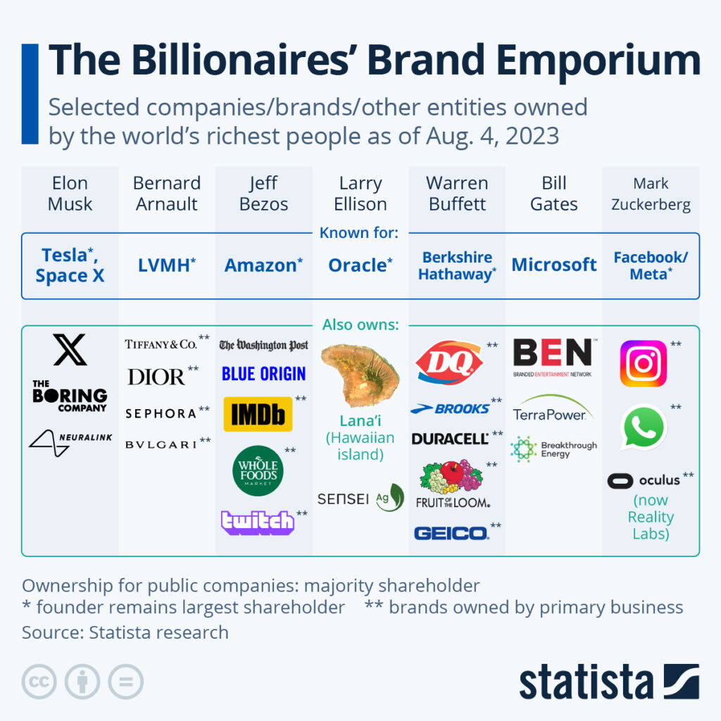 Τα Brands κάθε δισεκατομμυριούχου